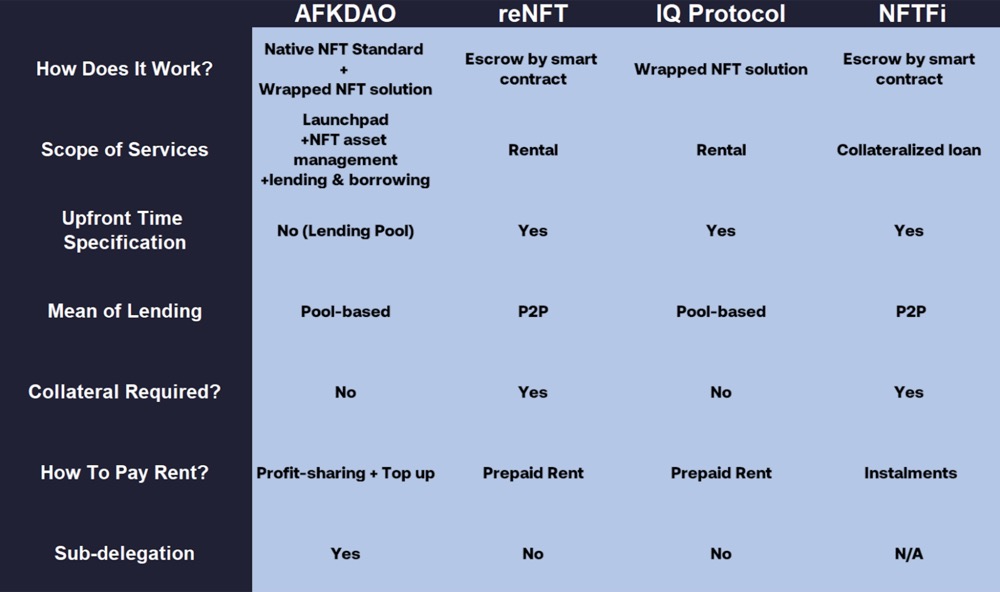 Сравнение AFKDAO и других NFT-инфраструктур